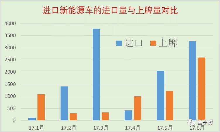 17年上半年中國(guó)進(jìn)口新能源車(chē)進(jìn)銷(xiāo)分析 17年上半年中國(guó)進(jìn)口新能源車(chē)進(jìn)銷(xiāo)分析