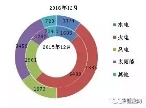 2016年全國(guó)分類型新增裝機(jī)容量、省份分布