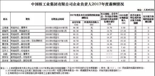 7大電力央企高層工資曝光，舒印彪、孟振平等大佬誰年薪最高？