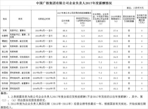 7大電力央企高層工資曝光，舒印彪、孟振平等大佬誰年薪最高？