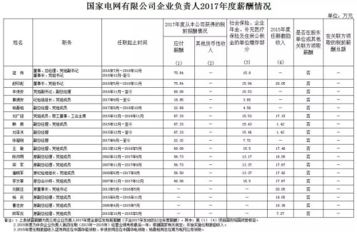 7大電力央企高層工資曝光，舒印彪、孟振平等大佬誰(shuí)年薪最高？