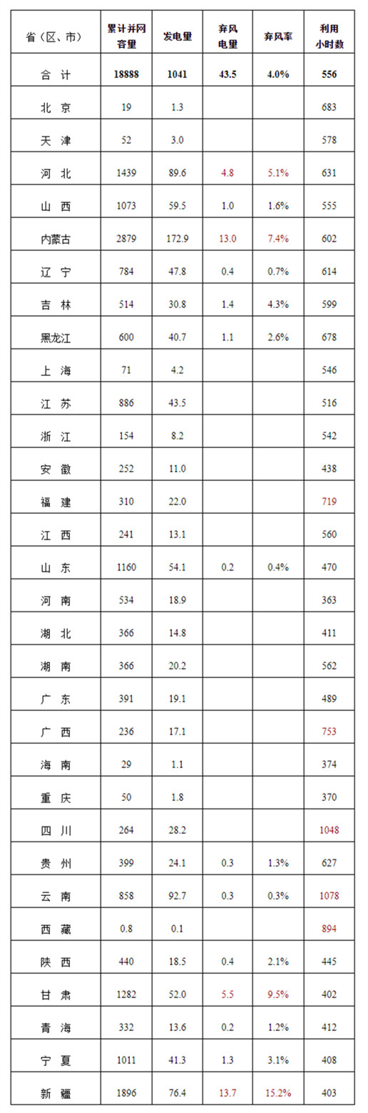 2019年一季度風電并網(wǎng)運行情況