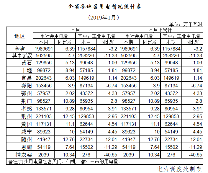 湖北1月全社會用電198.97億千瓦時，增長6.39%