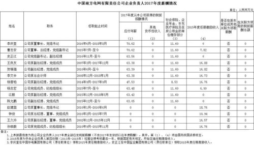 7大電力央企高層工資曝光，舒印彪、孟振平等大佬誰年薪最高？