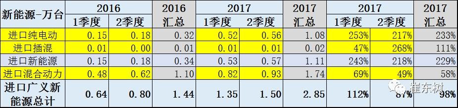 17年上半年中國(guó)進(jìn)口新能源車(chē)進(jìn)銷(xiāo)分析 17年上半年中國(guó)進(jìn)口新能源車(chē)進(jìn)銷(xiāo)分析