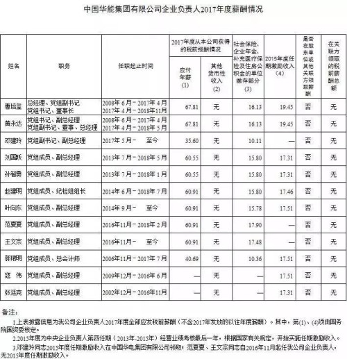 7大電力央企高層工資曝光，舒印彪、孟振平等大佬誰年薪最高？