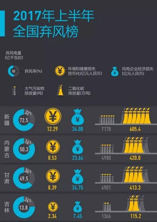 2017年上半年全國棄風榜出爐！