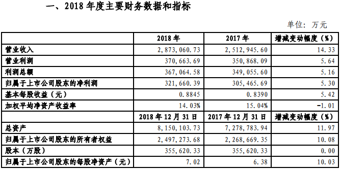 金風(fēng)科技2018年凈利321660.39萬(wàn)元，同比增長(zhǎng)5.3%