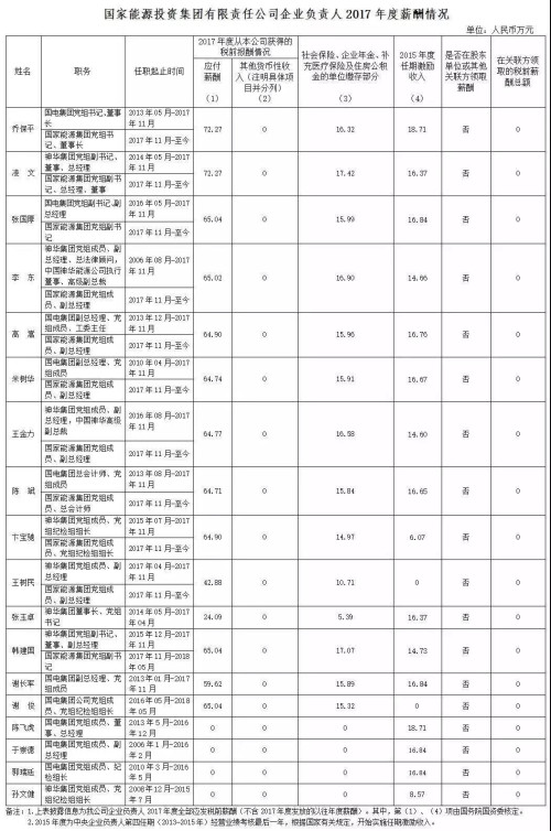 7大電力央企高層工資曝光，舒印彪、孟振平等大佬誰年薪最高？