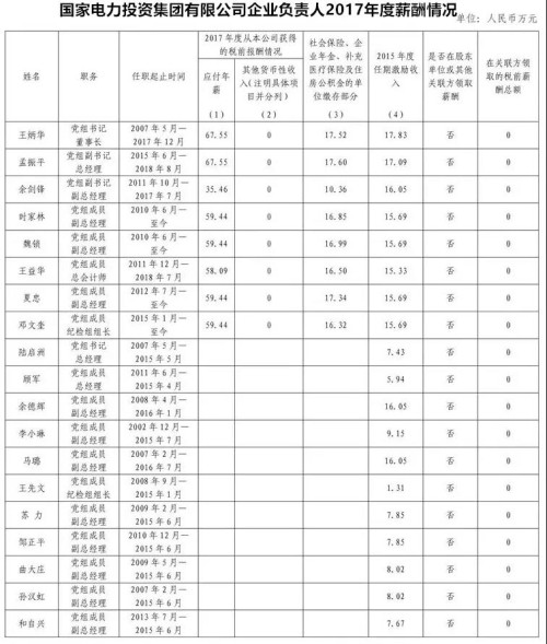 7大電力央企高層工資曝光，舒印彪、孟振平等大佬誰年薪最高？