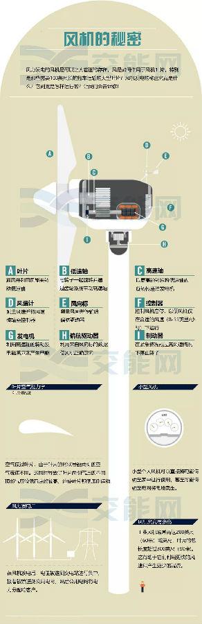 風(fēng)力發(fā)電的核心—風(fēng)機(jī)是如何運(yùn)行的？