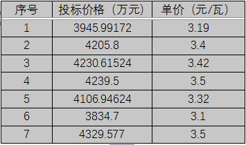 單晶3.1元/瓦、多晶2.9元/瓦以上，華潤電力、南網(wǎng)能源、粵水電近期組件招標價格一覽