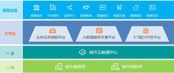 華為引領(lǐng)新ICT，打造智慧城市生態(tài)圈
