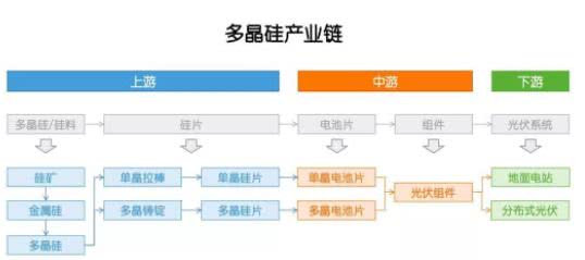 多晶硅：因為光伏，成也政策，敗也政策