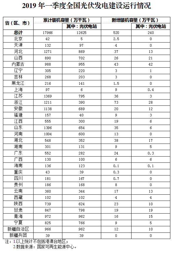 新增520萬千瓦！一季度光伏裝機(jī)情況如何？請看這邊來！