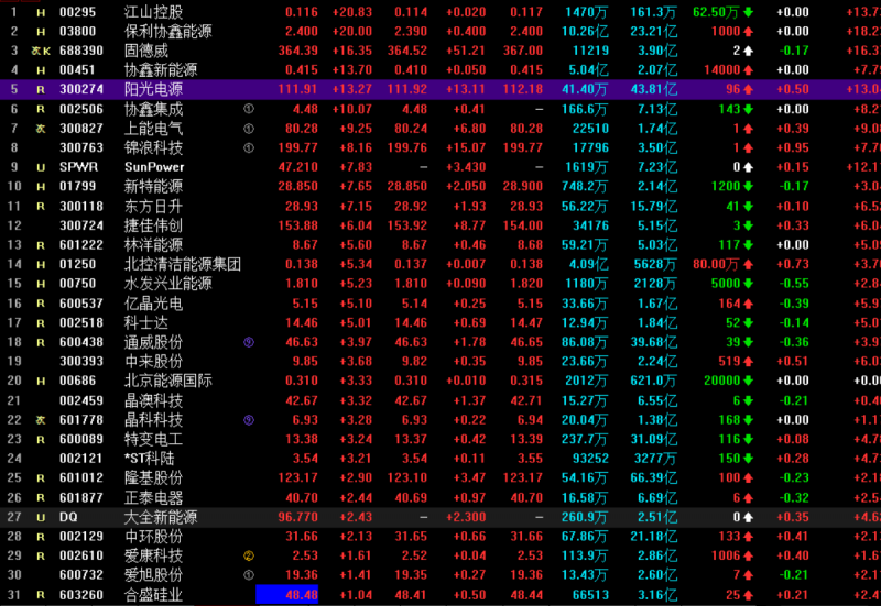 光伏概念持續(xù)走高 協(xié)鑫集成漲停，固德威大漲17%，陽光電源漲超13%