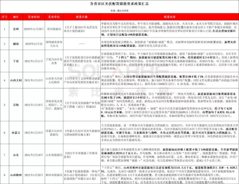 助力零碳時代，光伏發(fā)電如何做到可儲可控？