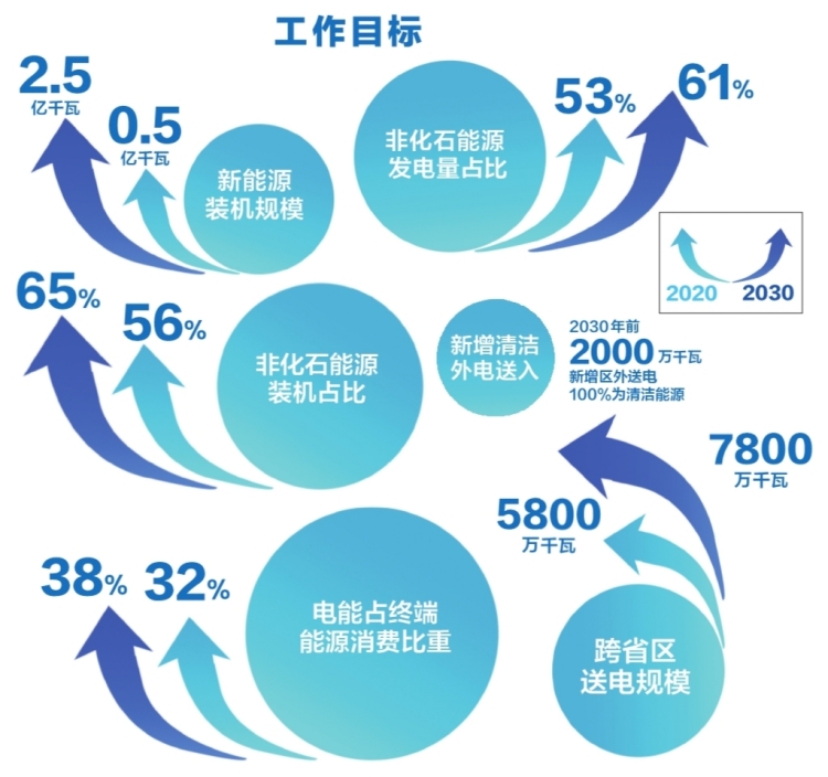 南方電網(wǎng)公司發(fā)布服務(wù)碳達(dá)峰、碳中和工作方案
