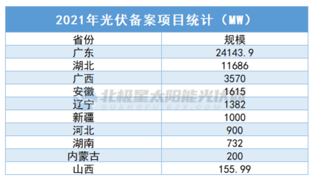 中廣核5.7GW、華潤5GW……3個月超45GW，光伏項(xiàng)目備案“井噴”！