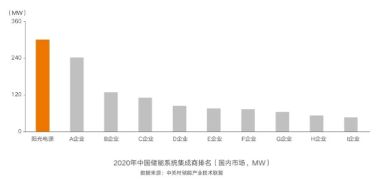 連續(xù)五年第一，陽光電源再獲儲(chǔ)能雙料冠軍
