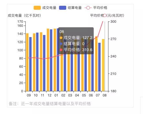 蒙西2021年發(fā)電量調(diào)控征求意見: 競、平價風(fēng)、光項目保量保價小時數(shù)降至400/300h