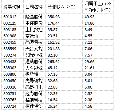 光伏“成就”未來(lái)！多家光伏制造上市公司上半年實(shí)現(xiàn)雙增長(zhǎng)！