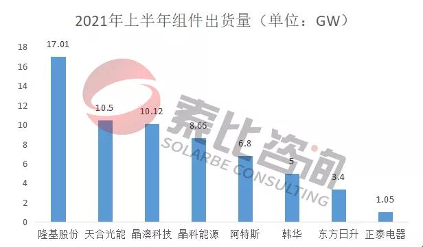 2021年光伏上半年財(cái)報(bào)解讀：105家企業(yè)總營(yíng)收3712億元，同比增長(zhǎng)146%；凈利潤(rùn)450.58億元，同比增長(zhǎng)61.72%