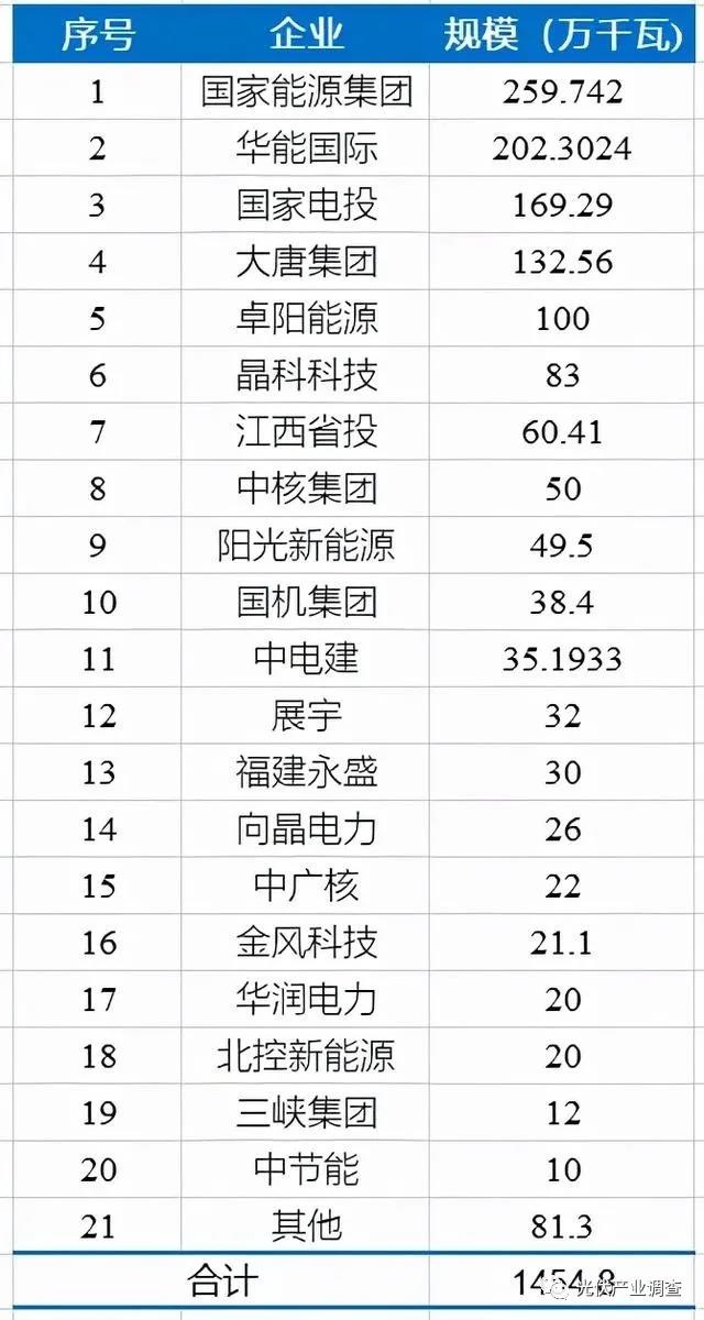 江西公布14.5GW光伏項(xiàng)目庫名單 國家能源集團(tuán)、華能均超2GW！