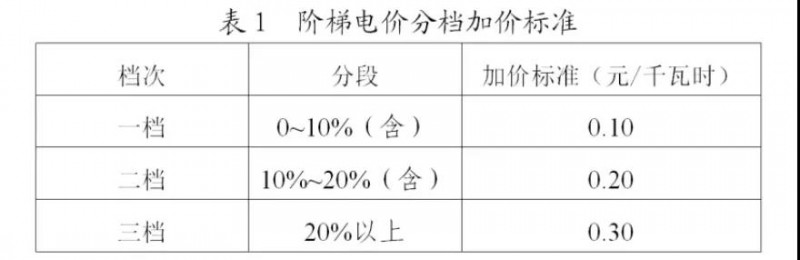 為浙江點(diǎn)贊！通過電價改革推動光伏新能源應(yīng)用