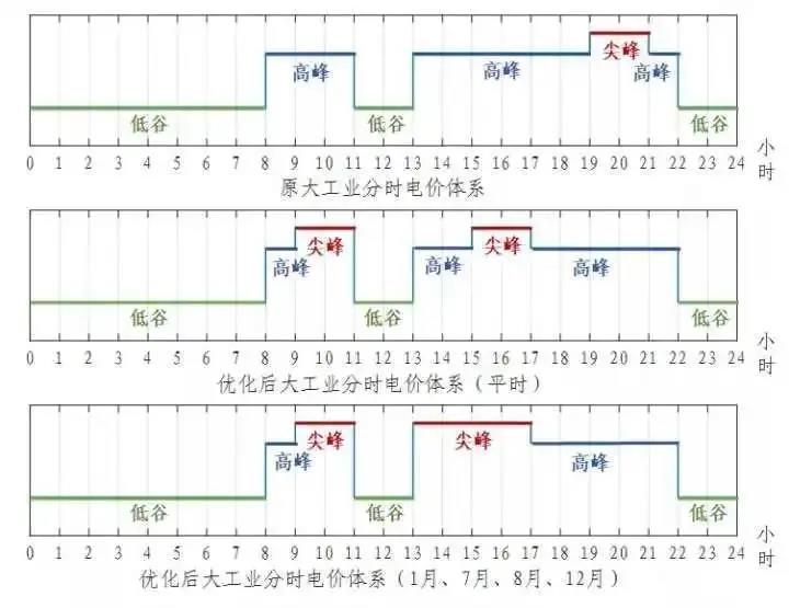 浙江省“分時電價”政策今日正式執(zhí)行！
