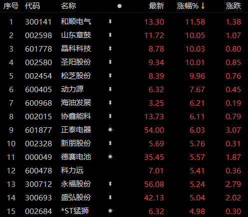 受華為儲能項目影響，儲能板塊近80家個股上漲！晶科科技、山東章鼓等強勢漲停