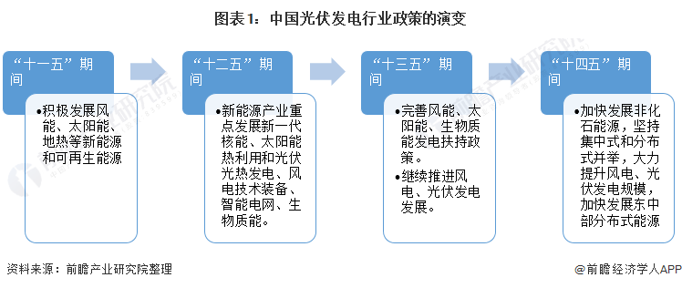 重磅！ 全國(guó)光伏發(fā)電行業(yè)政策匯總及解讀