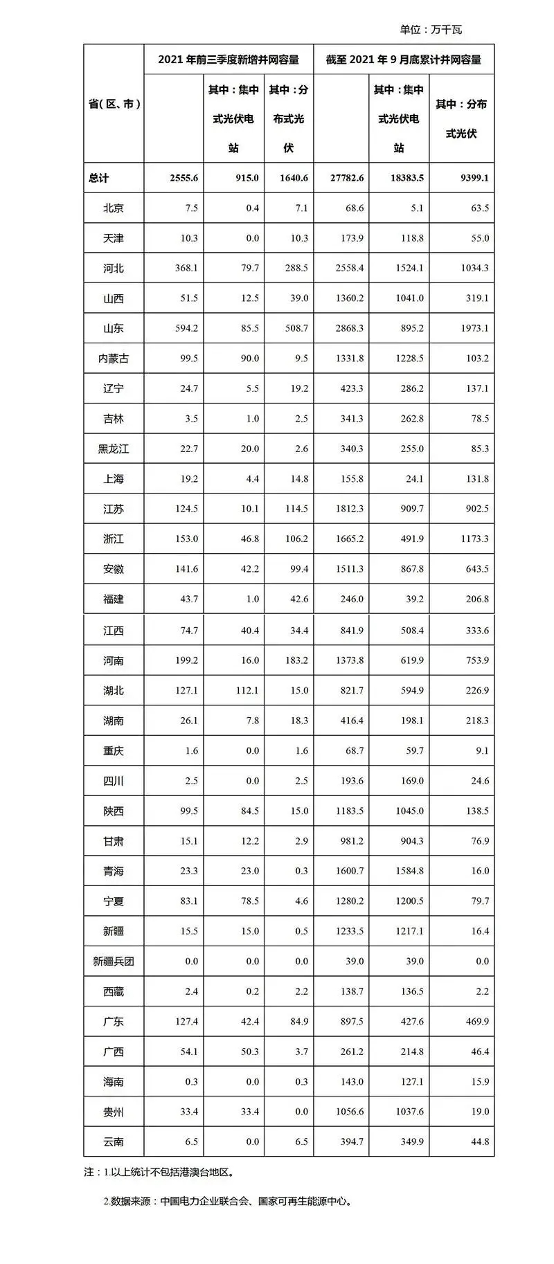 2021年前9月光伏新增裝機(jī)：分布式16GW 集中式9GW！