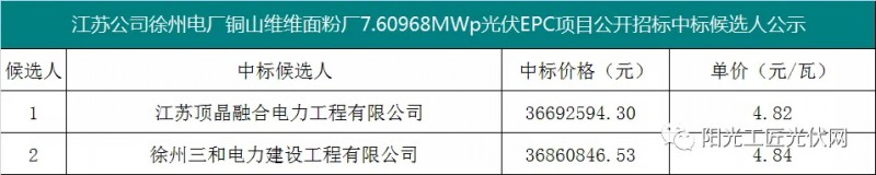 4.82元/瓦，國家能源集團7.6MW光伏項目EPC中標候選人公示！