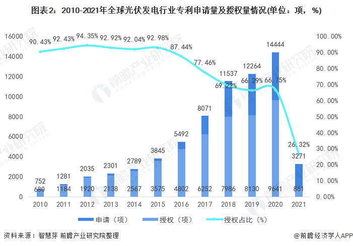 圖表2：2010-2021年全球光伏發(fā)電行業(yè)專利申請量及授權(quán)量情況(單位：項，%)