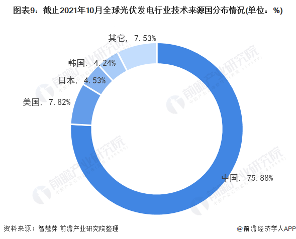 圖表3：截止2021年10月全球光伏發(fā)電行業(yè)專利法律狀態(tài)(單位：項，%)
