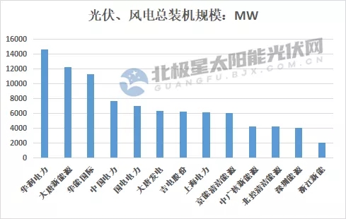 最高14.7GW！21家上市央國(guó)企2021上半年風(fēng)電、光伏裝機(jī)排行