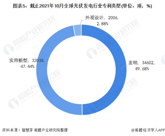 圖表5：截止2021年10月全球光伏發(fā)電行業(yè)專利類型(單位：項，%)