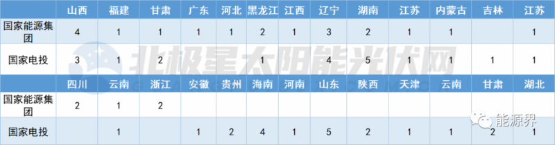 國家電投連簽41地 國家能源集團開發(fā)規(guī)模超2GW！