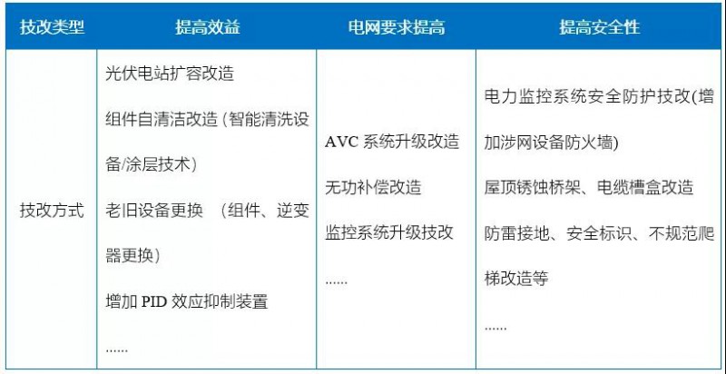 新能源滲透率提高，光伏電站迎來技改爆發(fā)期！