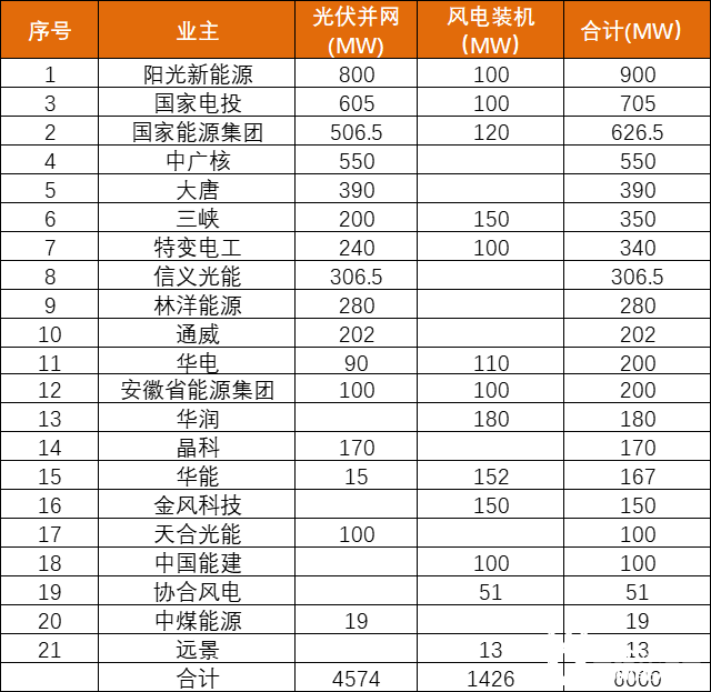 安徽能源局發(fā)布6GW風(fēng)、光項(xiàng)目?jī)?yōu)選名單：陽(yáng)光新能源、國(guó)家電投、國(guó)家能源集團(tuán)領(lǐng)銜