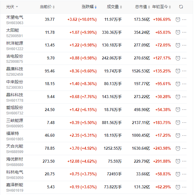 光伏板塊再掀普漲行情，產業(yè)鏈中下游個股領漲