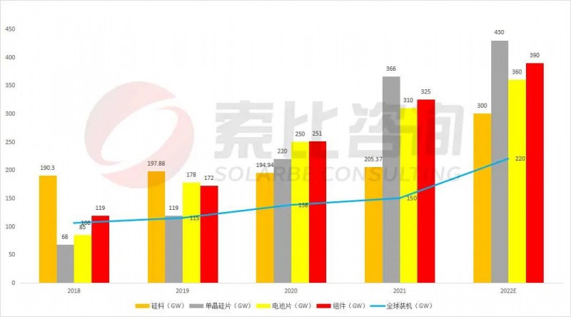 組件重回1.7~1.8元！索比咨詢2022年光伏產(chǎn)業(yè)鏈供需與價(jià)格趨勢(shì)分析
