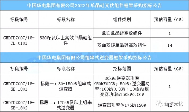 15GW組件+13GW逆變器，華電集團(tuán)光伏項(xiàng)目招標(biāo)公告