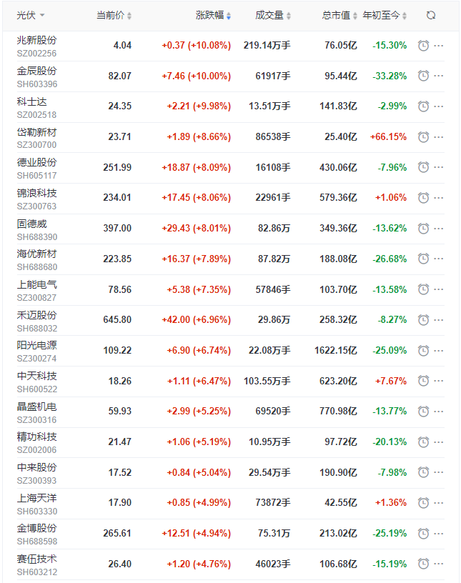 光伏板塊早盤(pán)大漲3.5%，陽(yáng)光、晶科、晶澳、天合、隆基、通威等權(quán)重股領(lǐng)漲！