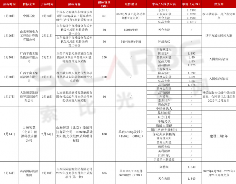 單面540W+均價1.83元、雙玻1.86元，開年35GW組件中標一覽！