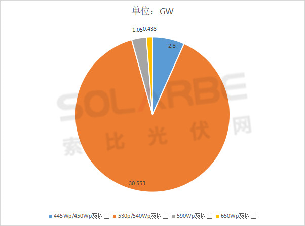 單面540W+均價1.83元、雙玻1.86元，開年35GW組件中標一覽！