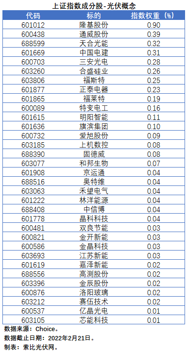 盤點股指成分股中的光伏企業(yè)：規(guī)模日益提升，影響力與日俱增