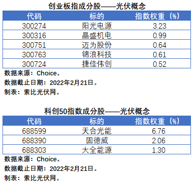 盤點股指成分股中的光伏企業(yè)：規(guī)模日益提升，影響力與日俱增