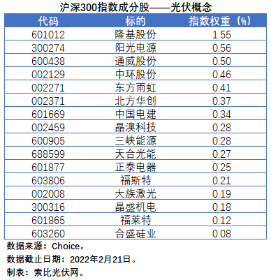 盤點股指成分股中的光伏企業(yè)：規(guī)模日益提升，影響力與日俱增